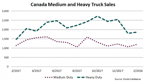 Twelve Consecutive Months of Gains for Canadian Truck Makers