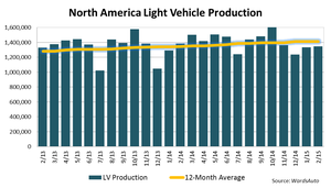 North American Light-Vehicle Production Down 2.6% in February