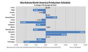 N. America Makers Plan Fourth-Best Q2 Output