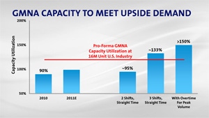 GM Prepared for Market Rebound GM Prepared for Market Rebound