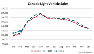 Canada LV Sales Set February Record