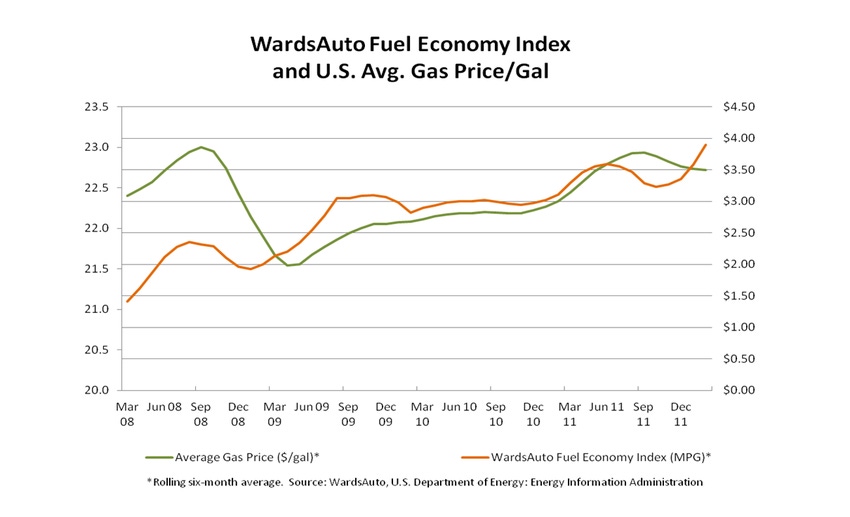 U.S. Fuel-Efficiency Index Peaks Again in February