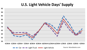 April U.S. Light-Vehicle Inventory Steady