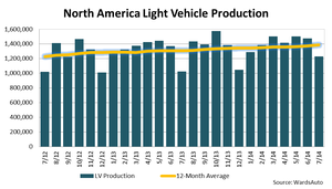 North American Light-Vehicle Production Reaches Best-Ever July Result