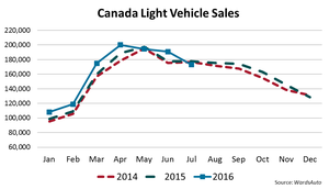 Car Weakness Holds Down Canada July Sales