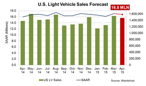 Forecast: April Daily Sales to Reach 13-Year High