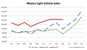 September Mexico LV Sales Record