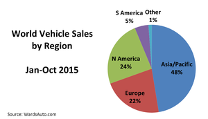 World Vehicle Sales Up 4.9% in October