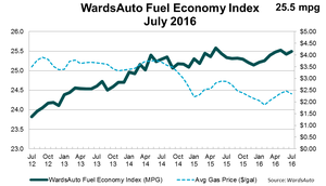 U.S. Fuel Economy Up in July