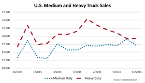 U.S. Big-Trucks Up 31.1% in November