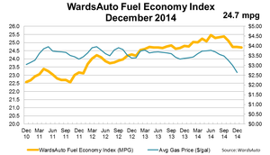 U.S. Fuel Economy Index Continues Downward Turn in December