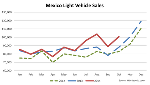 Mexico Sees October LV Sales Comeback