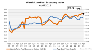 Mix Shifts, But April U.S. Fuel Economy Remains at Record Level