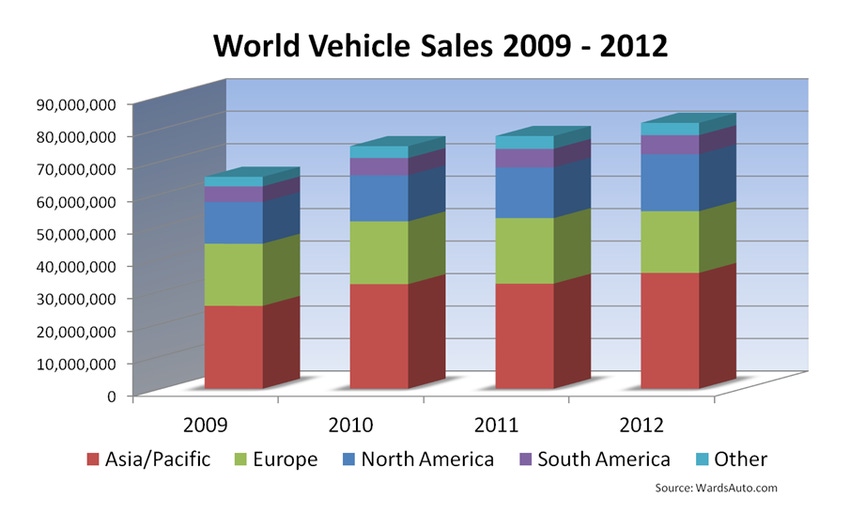 World Vehicle Sales Surpass 80 Million in 2012