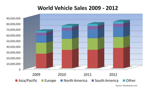 World Vehicle Sales Surpass 80 Million in 2012