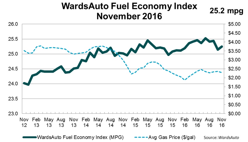 U.S. Fuel Economy Rises in November; Declines for 3-Month Period