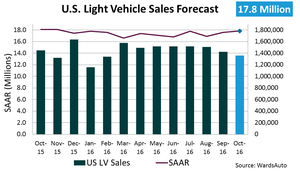 Forecast: October Daily Sales to Reach 15-Year High
