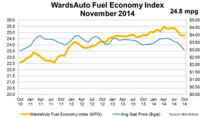 U.S. Fuel Economy Index Sees First Year-Over-Year Decline in Four Years