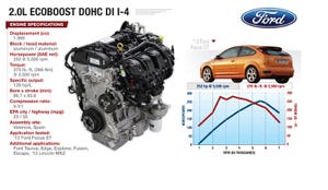 Ford 4-Cyl. EcoBoost Powerful, Versatile and Efficient