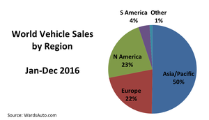World Vehicle Sales Grew 6.0% in 2016