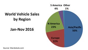 World Vehicle Sales Grow 8.7% in November