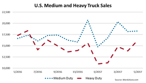 U.S. Heavy-Duty Trucks Continue to See Year-Over-Year Losses