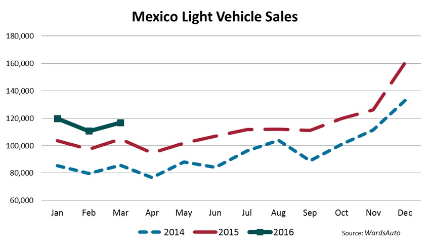 Mexico Sales Slow, But Hit March Record