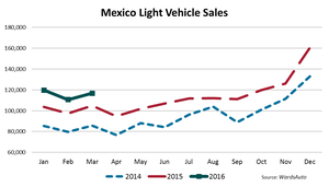 Mexico Sales Slow, But Hit March Record