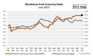 Record Fuel Economy for U.S. Light Vehicles in July