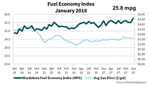 U.S. Fuel Economy Up In January