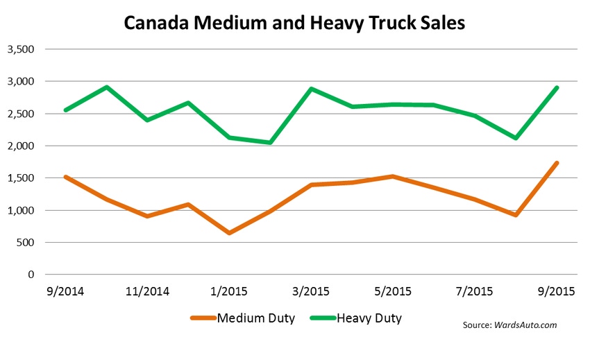 Canada Big Trucks Rebound in September