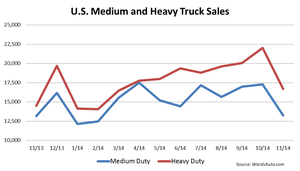 U.S. Sales of Medium, Heavy Trucks Rise 12.6%