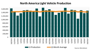 North America Production Slowed 4.2% in October