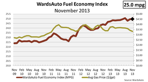 New Fuel-Efficient Models Boost November Fuel Economy