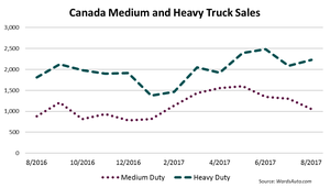 Canada Big Truck Sales Rise 17.3% in August