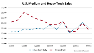 U.S. Big Trucks Down 8% in April