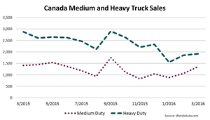 Canada Big Truck Sales Down 26.7% in March