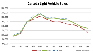 On Record September, Canada LV Sales Head for 1.9 Million