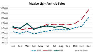 Mexico September LV Sales Second-Best