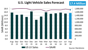 Forecast: U.S. Light Vehicles Sales Weaken in August