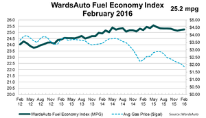 U.S. Fuel Economy Flat in February
