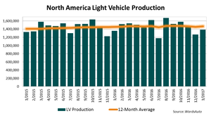 North America Light-Vehicle Production Up 2% in January