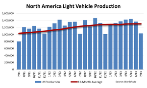 North America Light-Vehicle Production Sets July Record