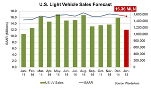 Forecast: U.S. Automakers to Record Best January in Eight Years