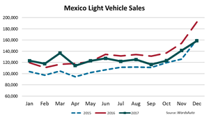 Second Best Year for Mexico LV Sales