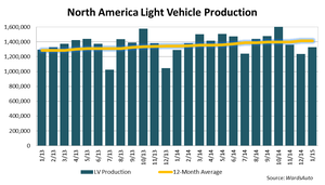 North American Light-Vehicle Production Hits 12-Year High in January