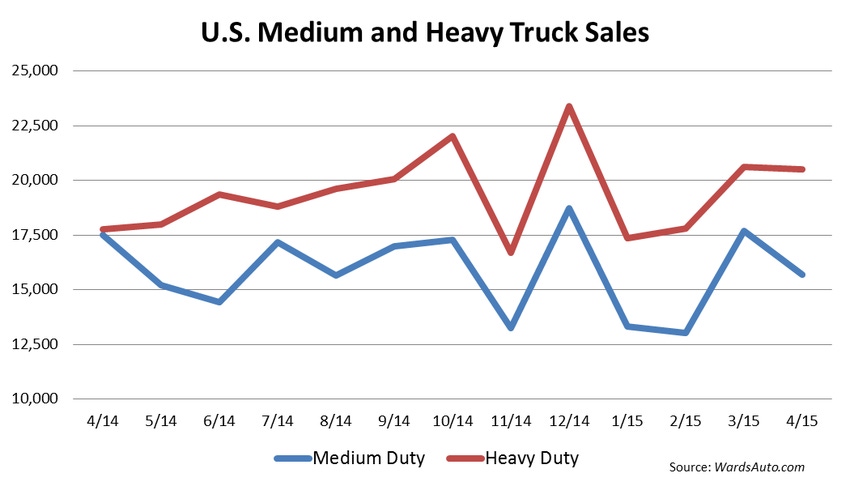 U.S. Big-Trucks Up 2.6% in April