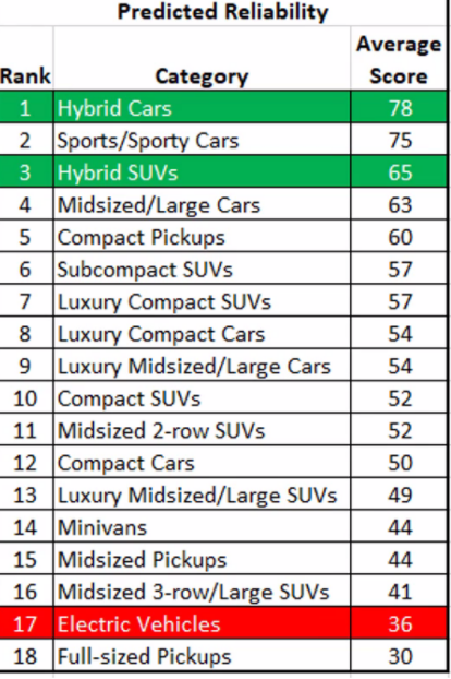 Consumer reports hybrids discount