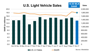 Inventory Control, Replacement Demand Cause Second Straight U.S. Sales Surge