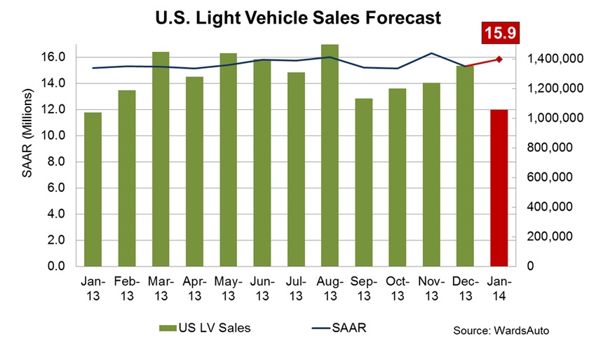 January Sales Forecast Calls for Cold Start, High Inventory